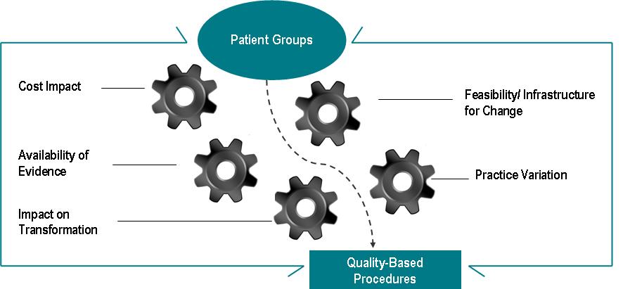 QBPs: An evidence and quality-based framework has identified those
