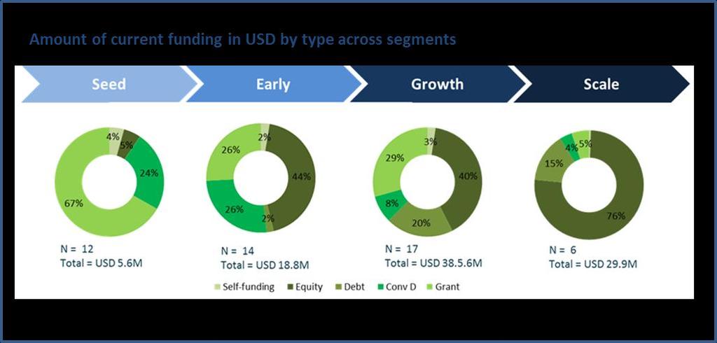 Current Funding In total, the 49 entrepreneur respondents reported raising USD 92.8 million USD 21.5 million (23%) of which was grants, and USD 71.4 million was investment (which included USD 1.