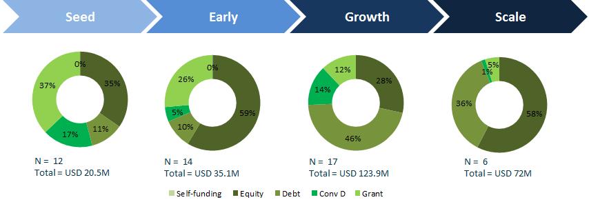 Anticipated Funding Goals in the Next Two Years In total, the 49 respondents reported seeking USD 252 million in the next two years.
