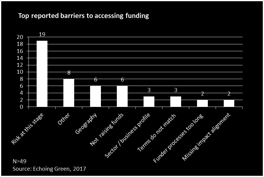 Barriers to Accessing Funding and Fundraising Support Needs This section provides an overview of survey respondents most common barriers to accessing funding.