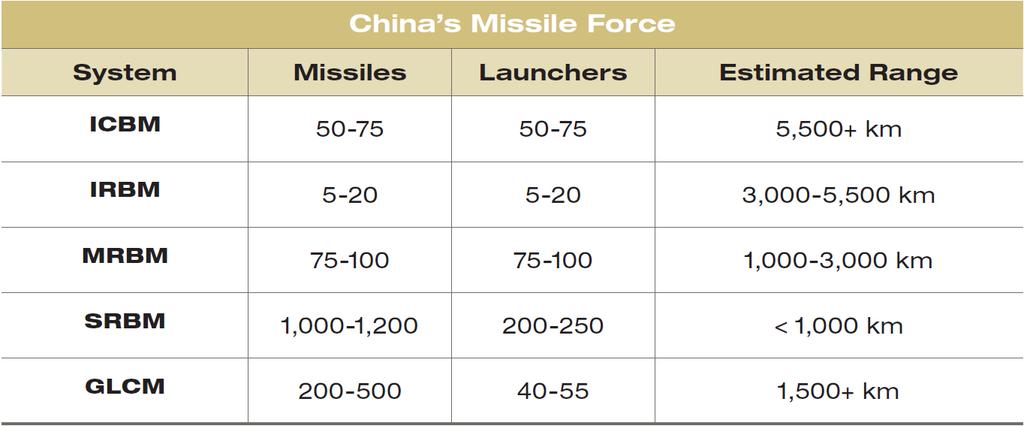 163 Appendix 8.B: DOD Data on the PLA s Missile Classes Source: DOD. Military and Security Developments Involving the People s Republic of China 2012.