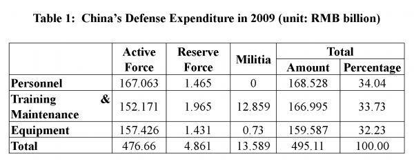 63 PRC White Papers consistently state that the defense budget is split approximately equally between personnel, training and maintenance, and equipment expenditures. Figure 4.