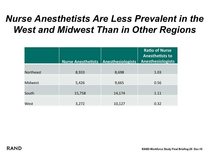 Nurse Anesthetists Are Less Prevalent in the West and Midwest Than in Other Regions This table presents the total number of nurse anesthetists and anesthesiologists in 2011 according to the AHRF.