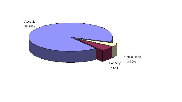 U.C. Irvine Crime Pie Charts U.C. Irvine Crime