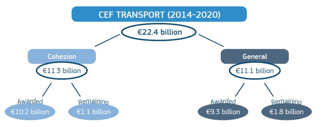 CEF structure, state of play and