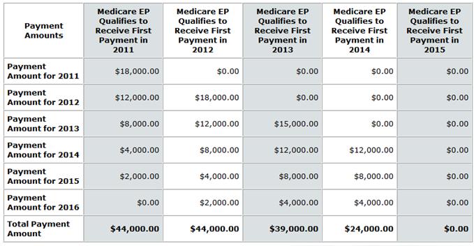 Medicare Extra incentives The amount of the annual EHR incentive payment limit for each payments year will be increased by 10% for Medicare