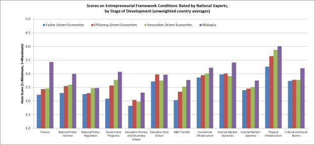 33 P a g e Figure 6: Scores on Entrepreneurial Framework Conditions Rated by National experts, by Stage of Development (unweighted country averages) The above figure describes the National Expert