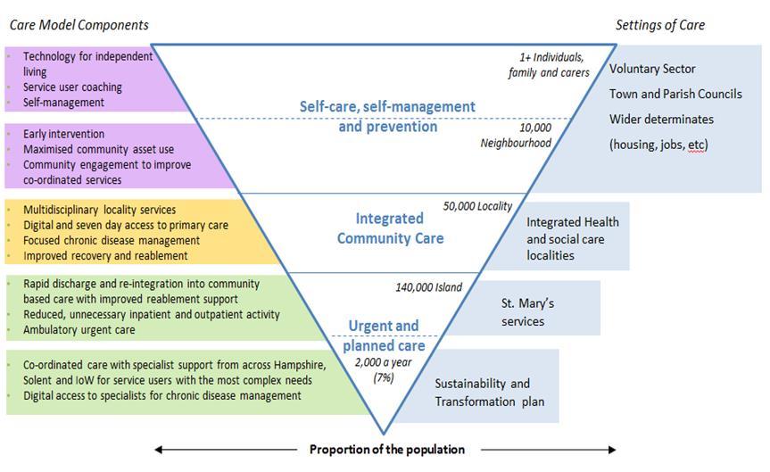 Isle of Wight System Vision for our New Care Model My Life A Full Life (MLAFL) is an IOW system wide programme established in 2012 and is a collaboration of health, care and voluntary sector