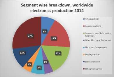 Global Scenario According to the annual industries survey conducted by Japan Electronics and Information Technology Industries Association (JEITA), production by the global electronics and