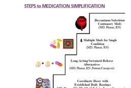M2020 Oral Medication Management (M2020)Management of Oral Medications: Patient's current ability to prepare and take all oral medications reliably and safely, including administration of the correct