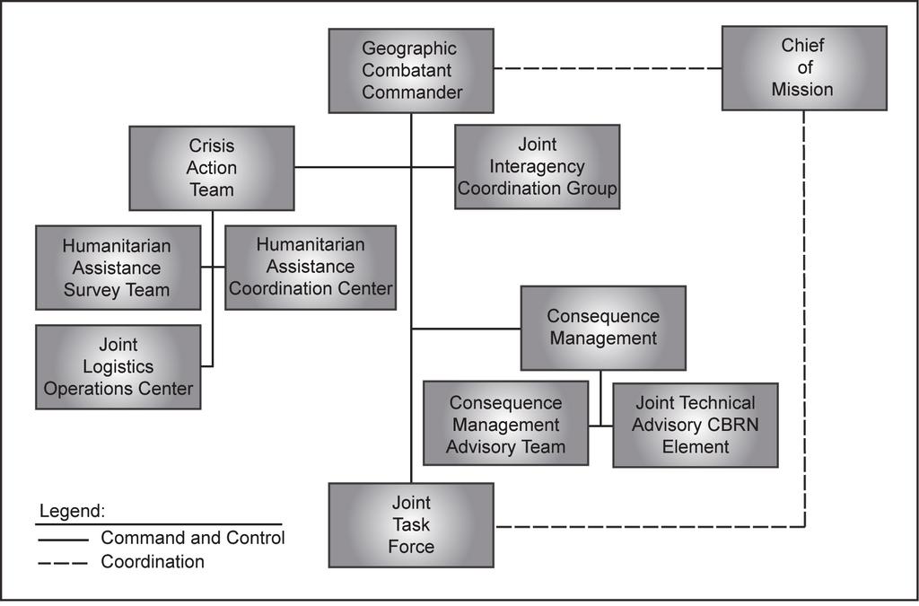 Planning Factors for Foreign Humanitarian Assistance Operations Figure 4-2.