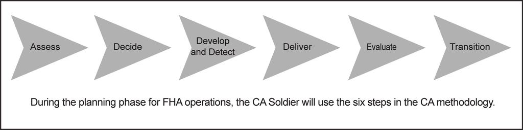 Chapter 4 SIX STEPS IN THE CIVIL AFFAIRS METHODOLOGY 4-21. FHA is a core task for all CA forces. Therefore, it is important for each CA Soldier/Marine to know and understand operations at each level.