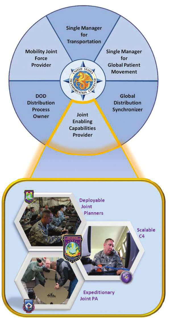 Adaptability to Meet Future Challenges The JECC adds significant diversity to USTRANSCOM s portfolio of enabling capabilities provided to the GCCs and DOD.