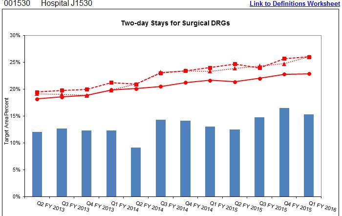 2DS Surgical DRGs Q2FY15 Q3FY15 Q4FY15 Q1FY16 Numerator 100,320 102,865 105,453