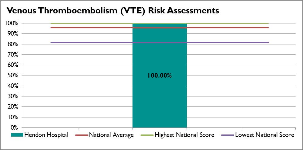 The percentage of patients who were admitted to hospital and who were risk assessed for VTE (Venous Thromboembolism).