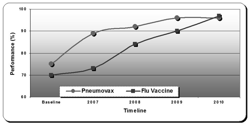 Pneumonia Performance: Vaccine Measures Concurrent review