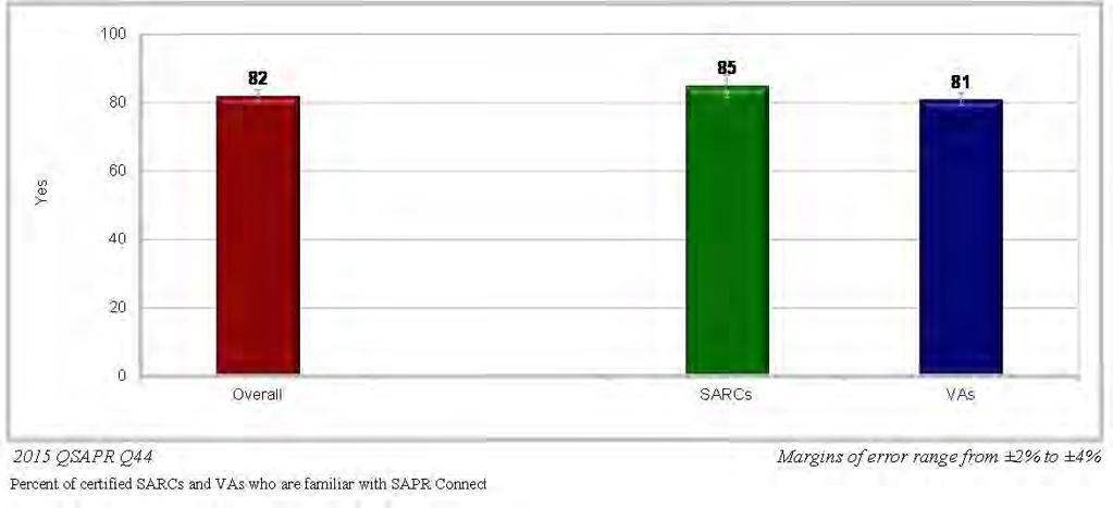 2015 QuickCompass of Sexual Assault Prevention and Response- Figure 24. Percentage of Responders Indicated Visiting SAPR Connect Community of Practice, by SARCs and VAs 2016 SARCs.