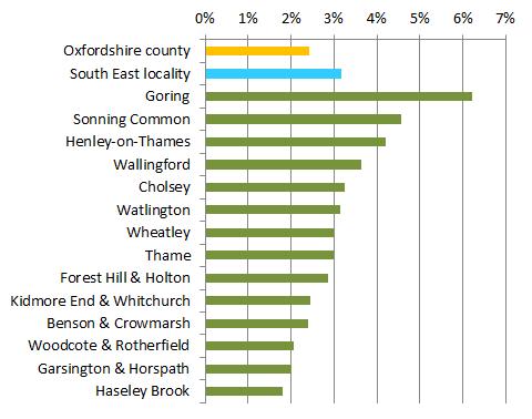 Currently, 3 of the wards in Oxfordshire with the highest rates of over 65 year olds are in the South East locality, Goring (second in the County) has 1,654 people aged over 65 years, representing 28.