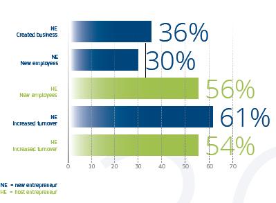 Impacts on business creation One third of the aspiring entrepreneurs who have participated in the programme (36.5%) have created their own business and more than half of the new entrepreneurs (58.