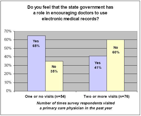 year were more likely to support a role for State govermet (65%) i ecouragig doctors to use electroic medical records tha those who visited their primary care physicias two or more times last year