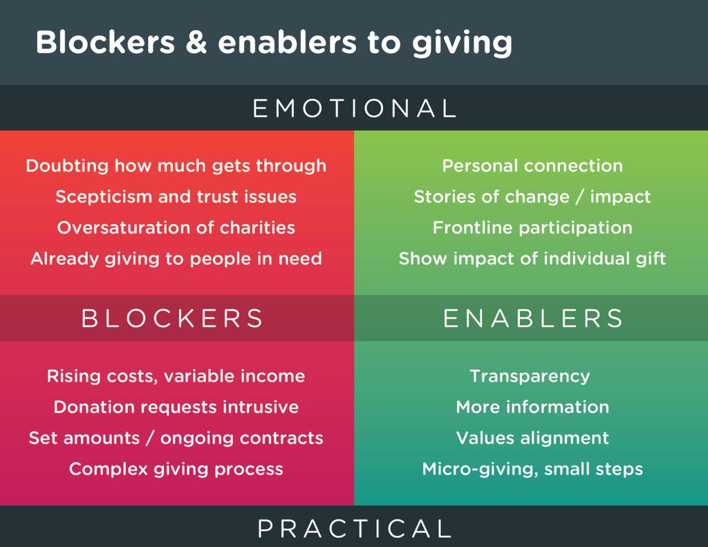 Qualitative insights Blockers and enablers to charitable giving The following emotional and practical blockers and enablers to charitable giving were defined by focus group participants.