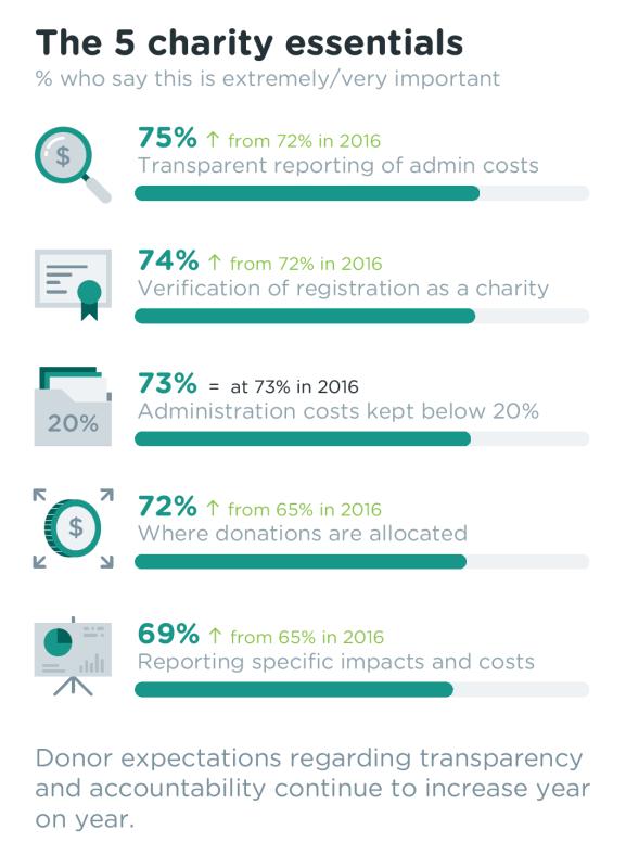 The charity essentials Australians want to see how their giving is making a difference. Australian givers have certain expectations of the organisations they give to.