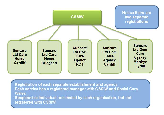 2 Legal framework 2.1 The Regulation and Inspection of Social Care (Wales) Act 2016 The Act will change the way providers of services are registered and regulated.