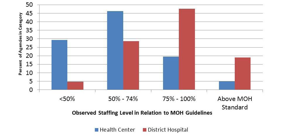 were staffed at levels <50% of the recommended guidelines for nurses/midwives, 28.6% were staffed between 50% and 74%, 47.