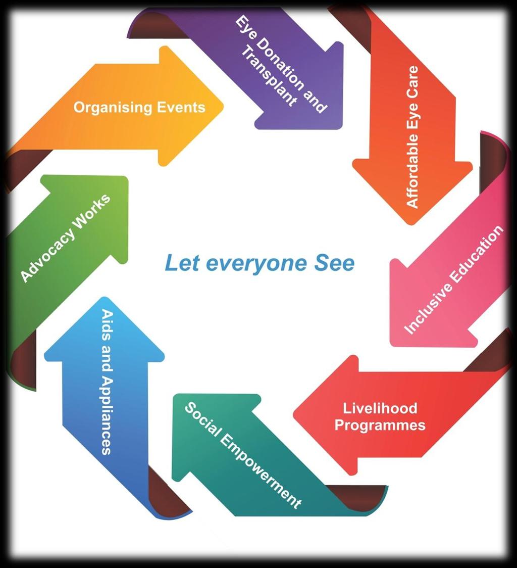 Vision: Let everyone see Mission: Eye donation becomes a norm in the society and is an easy process, prevent avoidable blindness, eye care and appliances are affordable and accessible and inclusive