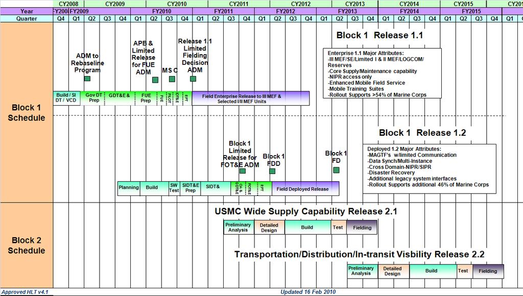 Schedule Transition to MCEITS (Conceptual) The System went live on 16 March 2010 for Field User Evaluation Milestone C for Block 1 is May 2010 Release 1.