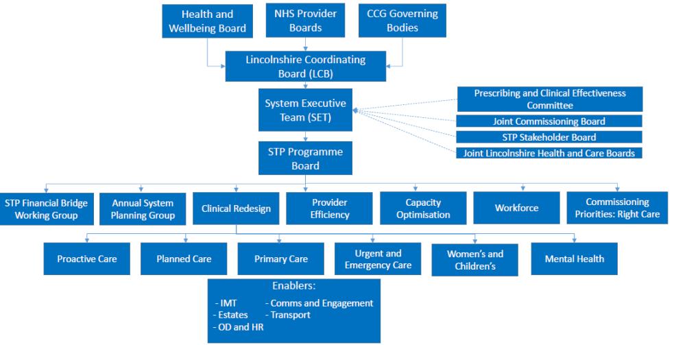 2 LDR Governance As the digital design authority to LHAC and the STP, IMTEG shares and benefits from the governance structure of those programmes.