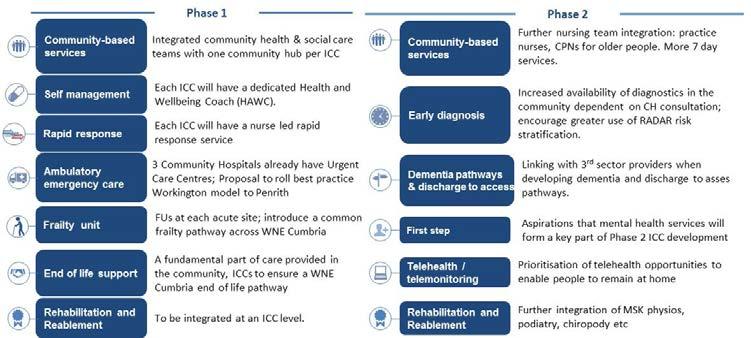 High impact theme 4: Integrated Care Communities (ICCs) & Community Hospitals The Gap: WNE Cumbria has a mix of out of hospital service provision that is fragmented and over-stretched.