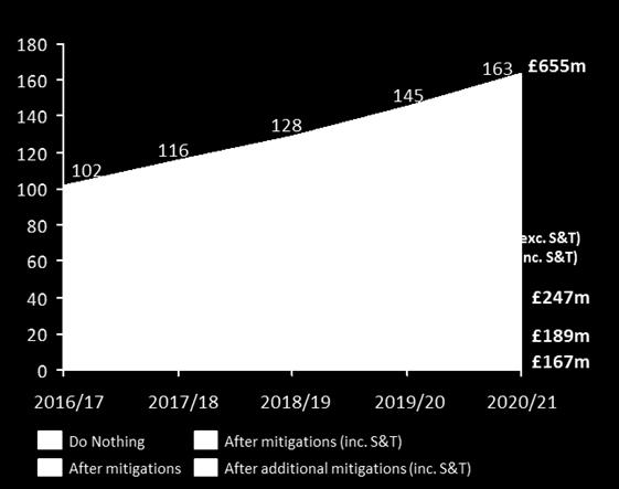 Indicative 2020/21 STF funding including transformation In order to support STP footprints in developing plans for their areas in 2020/21, in May 2016, NHS England has published, on an indicative