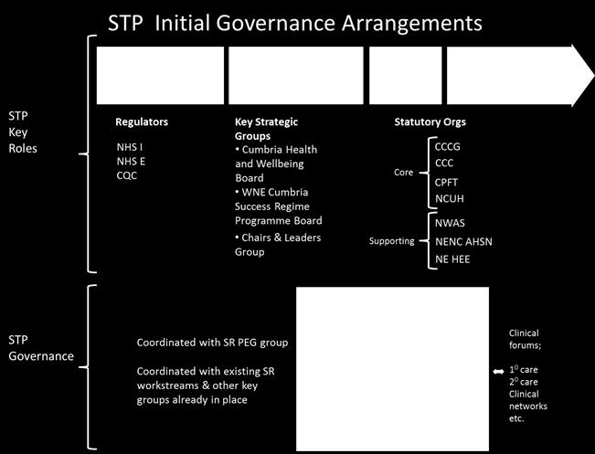 Annex A: STP Governance Our Sustainability and Transformation Plan was initially supported by effective governance as set out below; Annex B: Engagement & Communication Our STP builds on work