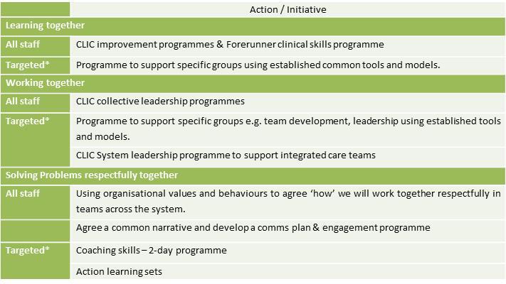 Organisational/System Development Key deliverables include;- The Organisational/System Development work as outlined in Section 5 is about supporting health and care system improvements and change