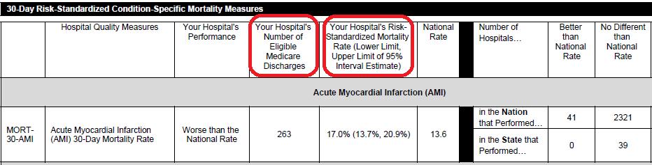 In addition to the performance category (Better, No Different, or Worse than the National Rate), your hospital s Risk-Standardized Mortality Rate (RSMR); 95% Interval Estimates; and Number of