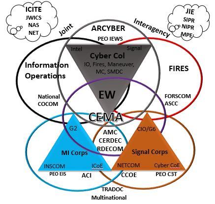 Change the Culture DCO EW OCO MC, FIRES, Maneuver, MED, MCO, EW, INTEL Enterprise Cybersecurity JWICS NSA NET DODIN Enabling Platform WFX Rifleman Radio The Network: The DODIN is the base for Mission