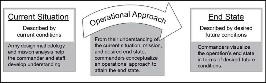 Unified Land Operations ADRP 5-0: 1-10. The operations process, while simple in concept is dynamic in execution.