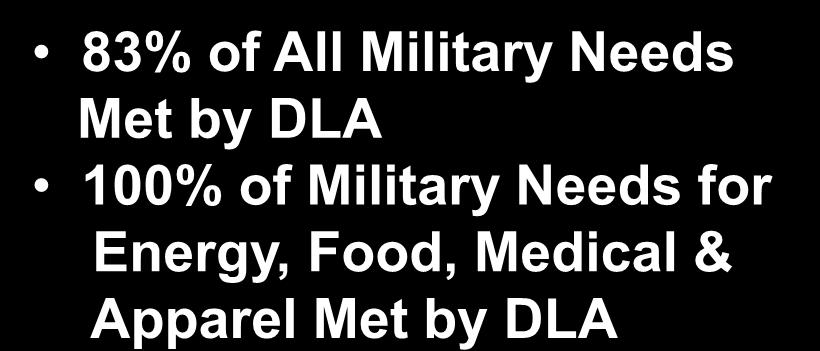 mil 83% of All Military Needs Met by DLA 100% of Military Needs for Energy,