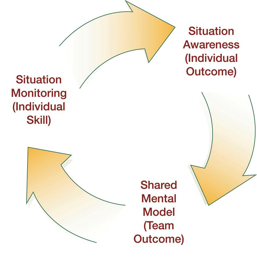 Situation Monitoring Situation Monitoring Process Situation monitoring is the process of continually scanning and assessing what s going on around you to