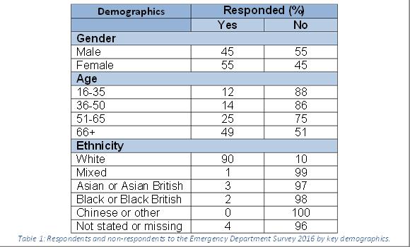 6.5. Addressing Non-response Bias in the Survey Results The application of non-response weighting to the survey results for both the England data and the trust-level result was been considered.