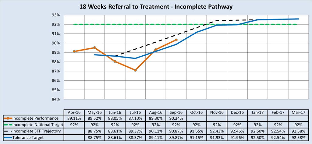 2.7.6 18 week Referral to Treatment Time Targets i.