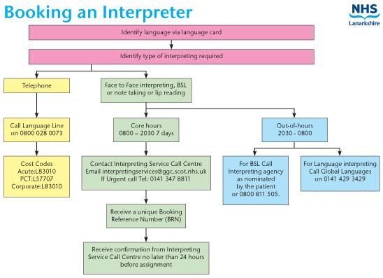 Telephone Interpreting For telephone interpreting NHS Lanarkshire is using Langauge Line interpreting services.