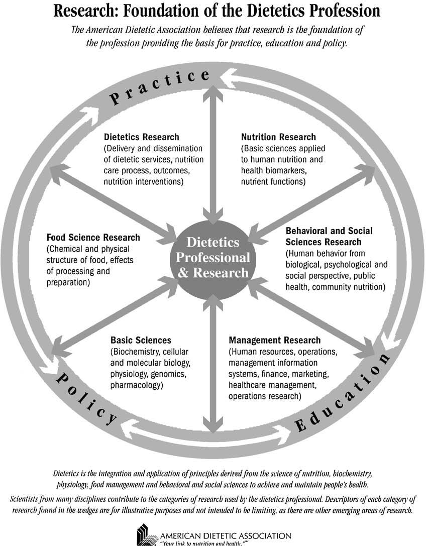 FIG 2. ADA Research Philosophy and Diagram. not listed specifically and may be present in several research areas.