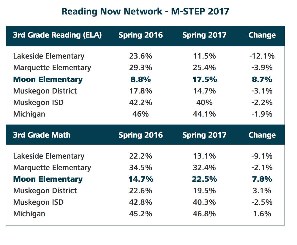 K-3 RD GRADE RESULTS 20 18 16 14 12 10 8 6 4 2 0 Sound Reading Framework Fall to Winter NWEA 2016-2017 34% 36% 27% 25% Kindergarten First Grade Second Grade Third