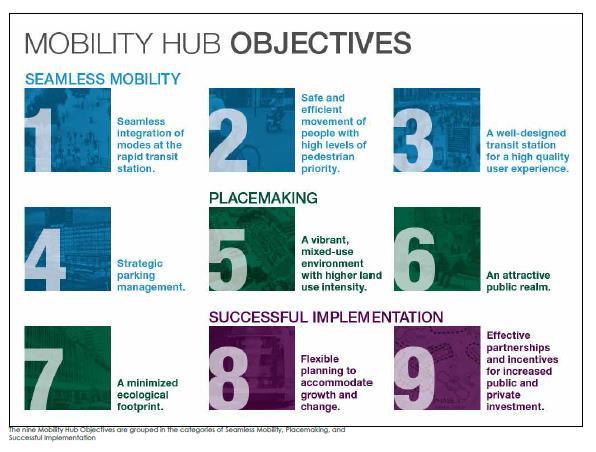 ECONOMIC DEVELOPMENT STRATEGIES MOBILITY HUB Traditionally, mobility hubs are defined by a suite of services that offer first- and last-mile multimodal solutions linking individuals from transit to