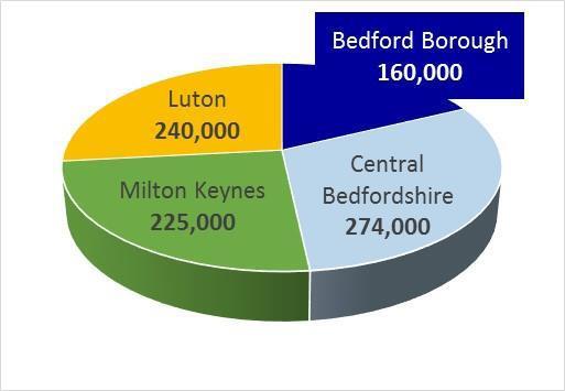 Health and social care in BLMK Almost one million people live in the BLMK area 160,000 in Bedford Borough, 274,000 in Central Bedfordshire, 240,000 in Luton
