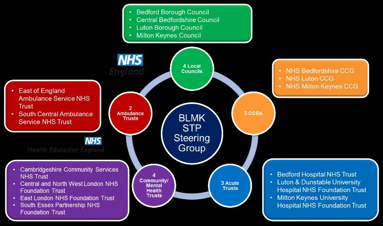 How the BLMK plan is addressing local health and social care challenges The BLMK plan has