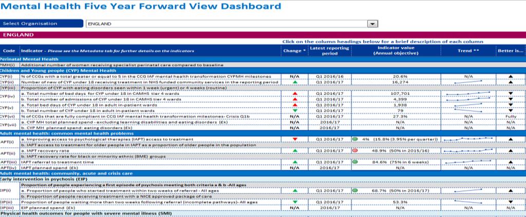 The mental health Five Year Forward View dashboard The Mental Health Five Year Forward View Dashboard, published in October 216, is a response to the recommendation in the Five Year Forward View