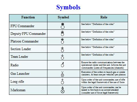 11 Symbols Function Symbol Role Buddy team Soft Kinetic Projectile Launcher Hand canister Thrower Pepper Spray User Armorer Doctor / Nurse Video maker Driver A V 1) In charge to protect the unit.